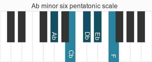 Piano scale for Ab minor six pentatonic